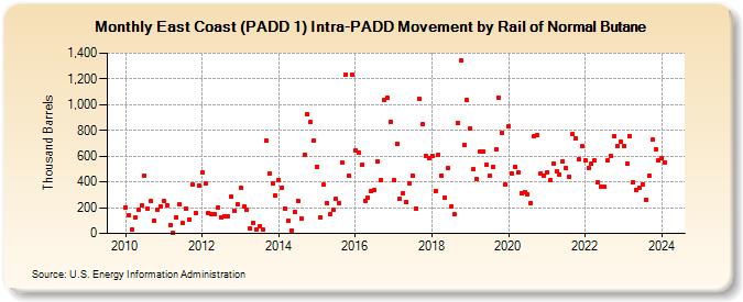 East Coast (PADD 1) Intra-PADD Movement by Rail of Normal Butane (Thousand Barrels)