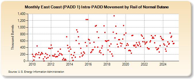 East Coast (PADD 1) Intra-PADD Movement by Rail of Normal Butane (Thousand Barrels)