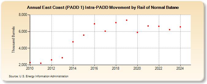 East Coast (PADD 1) Intra-PADD Movement by Rail of Normal Butane (Thousand Barrels)