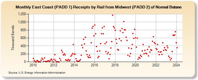 East Coast (PADD 1) Receipts by Rail from Midwest (PADD 2) of Normal Butane (Thousand Barrels)