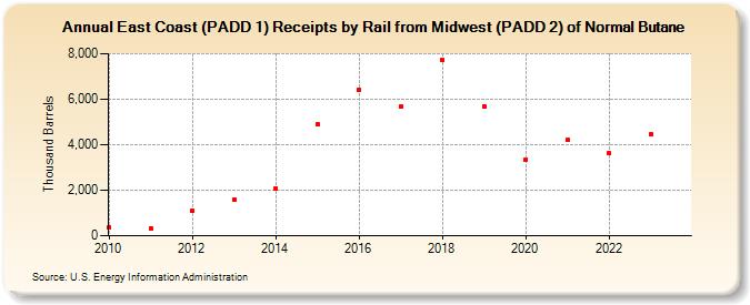 East Coast (PADD 1) Receipts by Rail from Midwest (PADD 2) of Normal Butane (Thousand Barrels)