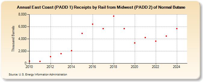 East Coast (PADD 1) Receipts by Rail from Midwest (PADD 2) of Normal Butane (Thousand Barrels)