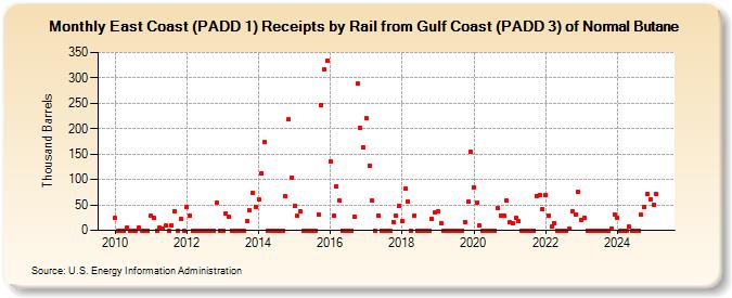 East Coast (PADD 1) Receipts by Rail from Gulf Coast (PADD 3) of Normal Butane (Thousand Barrels)