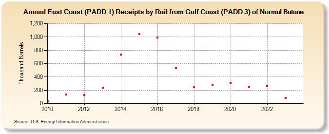 East Coast (PADD 1) Receipts by Rail from Gulf Coast (PADD 3) of Normal Butane (Thousand Barrels)