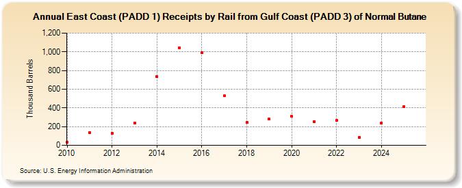 East Coast (PADD 1) Receipts by Rail from Gulf Coast (PADD 3) of Normal Butane (Thousand Barrels)