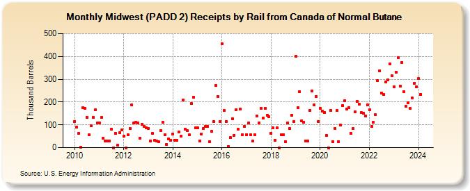 Midwest (PADD 2) Receipts by Rail from Canada of Normal Butane (Thousand Barrels)
