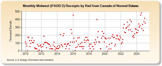 Midwest (PADD 2) Receipts by Rail from Canada of Normal Butane (Thousand Barrels)