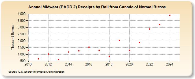 Midwest (PADD 2) Receipts by Rail from Canada of Normal Butane (Thousand Barrels)