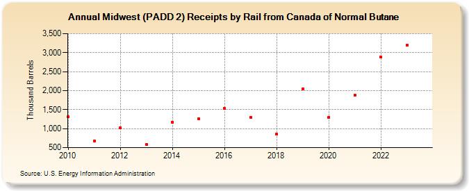 Midwest (PADD 2) Receipts by Rail from Canada of Normal Butane (Thousand Barrels)