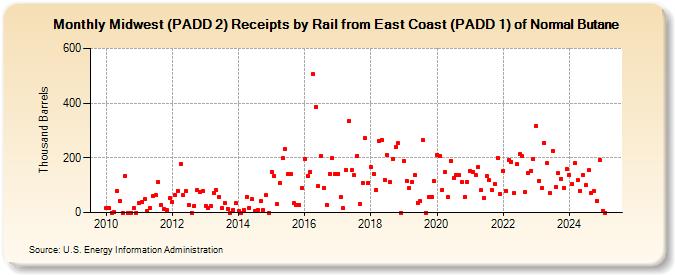 Midwest (PADD 2) Receipts by Rail from East Coast (PADD 1) of Normal Butane (Thousand Barrels)