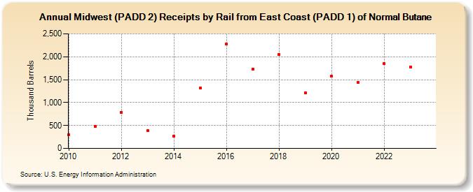 Midwest (PADD 2) Receipts by Rail from East Coast (PADD 1) of Normal Butane (Thousand Barrels)