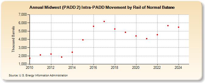 Midwest (PADD 2) Intra-PADD Movement by Rail of Normal Butane (Thousand Barrels)