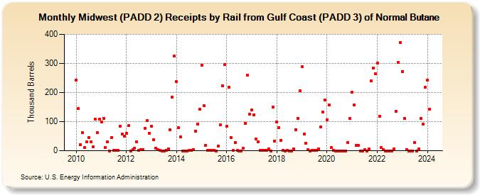 Midwest (PADD 2) Receipts by Rail from Gulf Coast (PADD 3) of Normal Butane (Thousand Barrels)
