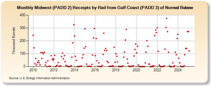 Midwest (PADD 2) Receipts by Rail from Gulf Coast (PADD 3) of Normal Butane (Thousand Barrels)