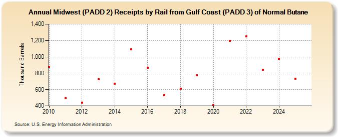 Midwest (PADD 2) Receipts by Rail from Gulf Coast (PADD 3) of Normal Butane (Thousand Barrels)