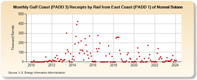 Gulf Coast (PADD 3) Receipts by Rail from East Coast (PADD 1) of Normal Butane (Thousand Barrels)
