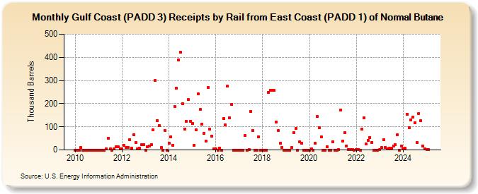 Gulf Coast (PADD 3) Receipts by Rail from East Coast (PADD 1) of Normal Butane (Thousand Barrels)