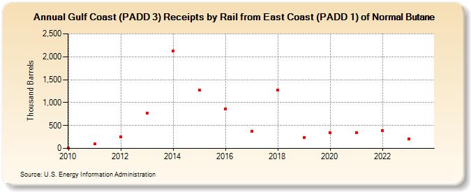 Gulf Coast (PADD 3) Receipts by Rail from East Coast (PADD 1) of Normal Butane (Thousand Barrels)