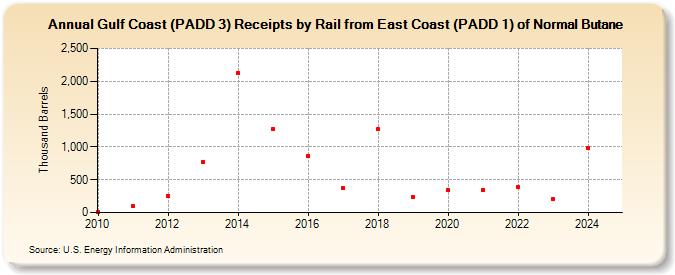 Gulf Coast (PADD 3) Receipts by Rail from East Coast (PADD 1) of Normal Butane (Thousand Barrels)