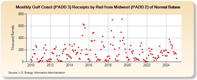 Gulf Coast (PADD 3) Receipts by Rail from Midwest (PADD 2) of Normal Butane (Thousand Barrels)