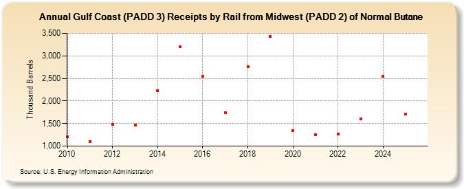 Gulf Coast (PADD 3) Receipts by Rail from Midwest (PADD 2) of Normal Butane (Thousand Barrels)