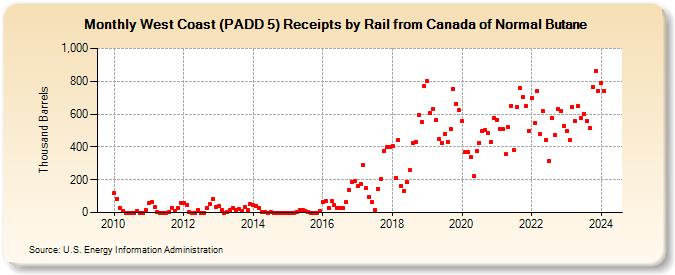 West Coast (PADD 5) Receipts by Rail from Canada of Normal Butane (Thousand Barrels)