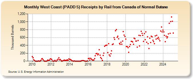 West Coast (PADD 5) Receipts by Rail from Canada of Normal Butane (Thousand Barrels)