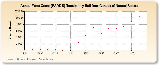 West Coast (PADD 5) Receipts by Rail from Canada of Normal Butane (Thousand Barrels)