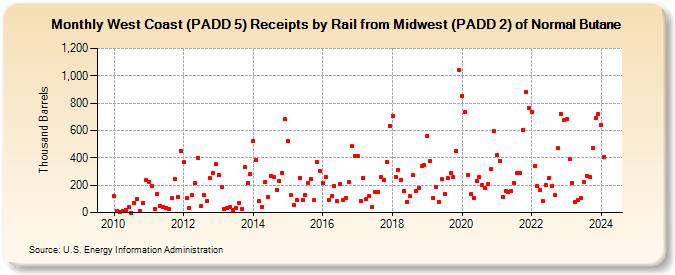 West Coast (PADD 5) Receipts by Rail from Midwest (PADD 2) of Normal Butane (Thousand Barrels)