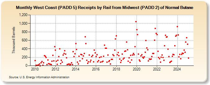 West Coast (PADD 5) Receipts by Rail from Midwest (PADD 2) of Normal Butane (Thousand Barrels)