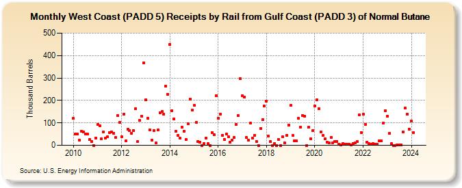 West Coast (PADD 5) Receipts by Rail from Gulf Coast (PADD 3) of Normal Butane (Thousand Barrels)