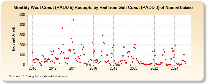 West Coast (PADD 5) Receipts by Rail from Gulf Coast (PADD 3) of Normal Butane (Thousand Barrels)