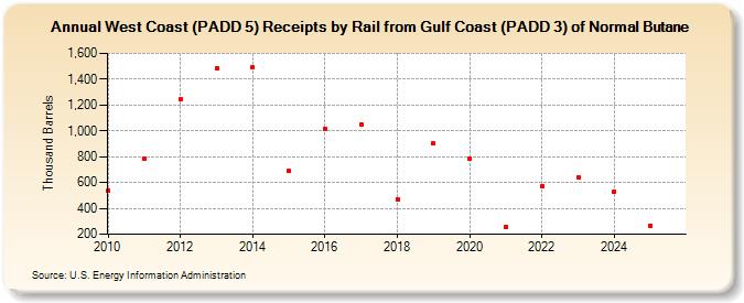 West Coast (PADD 5) Receipts by Rail from Gulf Coast (PADD 3) of Normal Butane (Thousand Barrels)