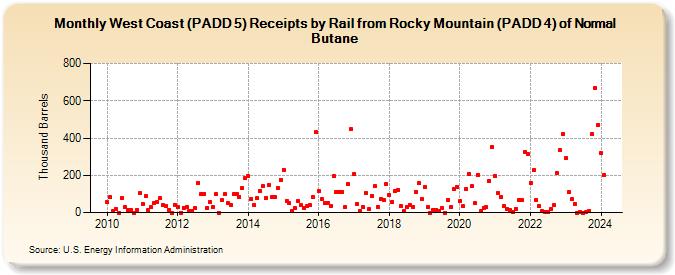 West Coast (PADD 5) Receipts by Rail from Rocky Mountain (PADD 4) of Normal Butane (Thousand Barrels)