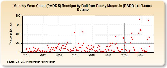 West Coast (PADD 5) Receipts by Rail from Rocky Mountain (PADD 4) of Normal Butane (Thousand Barrels)