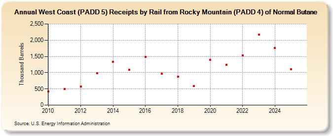West Coast (PADD 5) Receipts by Rail from Rocky Mountain (PADD 4) of Normal Butane (Thousand Barrels)
