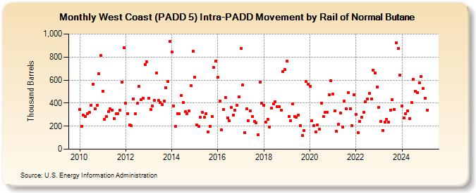 West Coast (PADD 5) Intra-PADD Movement by Rail of Normal Butane (Thousand Barrels)