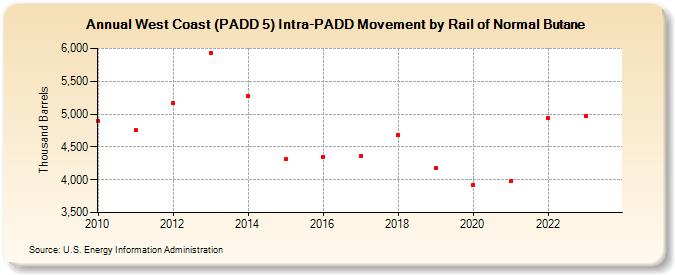 West Coast (PADD 5) Intra-PADD Movement by Rail of Normal Butane (Thousand Barrels)