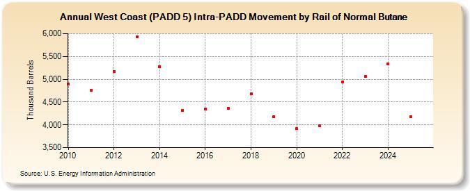 West Coast (PADD 5) Intra-PADD Movement by Rail of Normal Butane (Thousand Barrels)