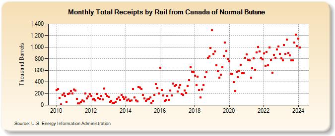 Total Receipts by Rail from Canada of Normal Butane (Thousand Barrels)
