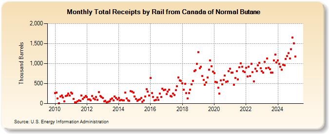 Total Receipts by Rail from Canada of Normal Butane (Thousand Barrels)