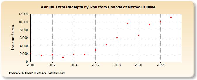 Total Receipts by Rail from Canada of Normal Butane (Thousand Barrels)