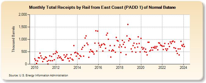 Total Receipts by Rail from East Coast (PADD 1) of Normal Butane (Thousand Barrels)