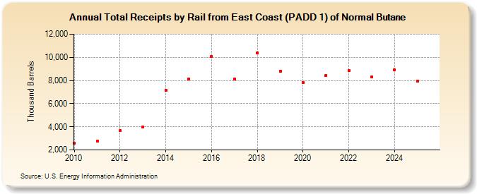 Total Receipts by Rail from East Coast (PADD 1) of Normal Butane (Thousand Barrels)