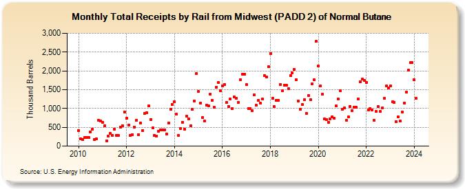 Total Receipts by Rail from Midwest (PADD 2) of Normal Butane (Thousand Barrels)