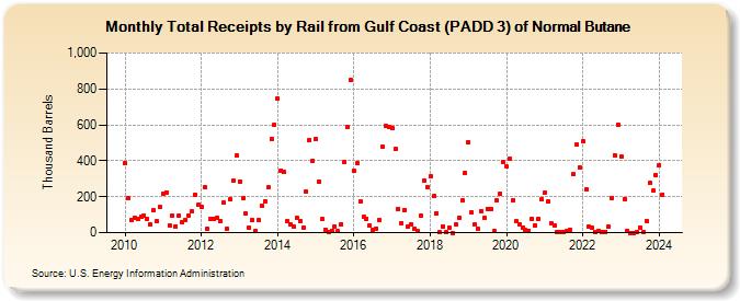 Total Receipts by Rail from Gulf Coast (PADD 3) of Normal Butane (Thousand Barrels)