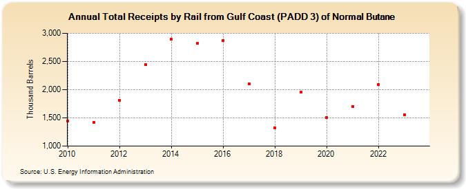 Total Receipts by Rail from Gulf Coast (PADD 3) of Normal Butane (Thousand Barrels)