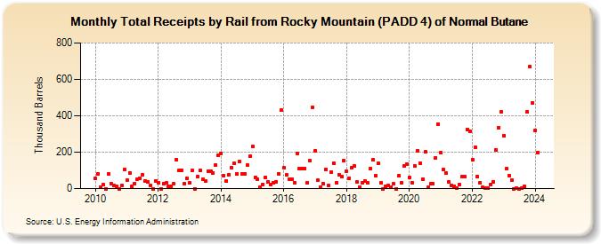 Total Receipts by Rail from Rocky Mountain (PADD 4) of Normal Butane (Thousand Barrels)