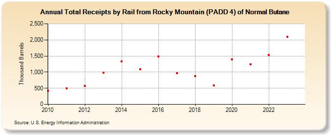 Total Receipts by Rail from Rocky Mountain (PADD 4) of Normal Butane (Thousand Barrels)
