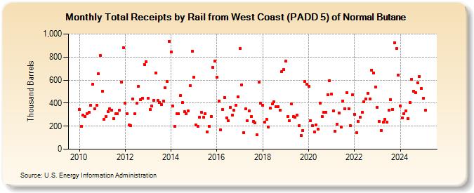 Total Receipts by Rail from West Coast (PADD 5) of Normal Butane (Thousand Barrels)